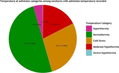 Hypothermia amongst neonatal admissions in Kenya: a retrospective cohort study assessing prevalence, trends, associated factors, and its relationship with all-cause neonatal mortality